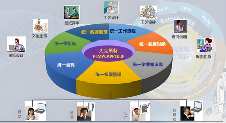 智能智造企業PLM研發管理系統 推動產品全生命周期管理的革命