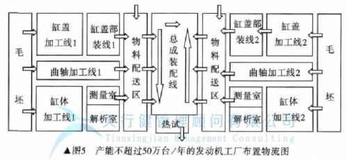 精益企業管理,發動機工廠 如何實現工廠 精益化設計