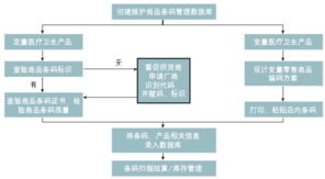 醫療衛生產品銷售企業中商品條碼的應用與企業管理優化