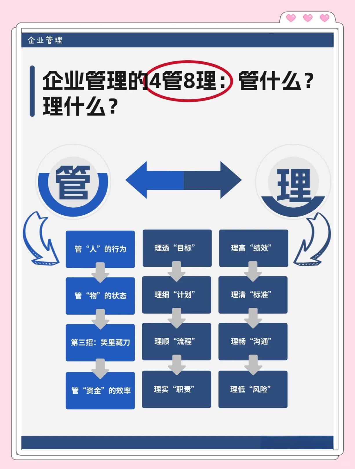 企業管理的核心 4管8理全解析