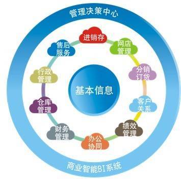 ERP企業管理軟件如何選擇 好用與適用兼具的決策指南